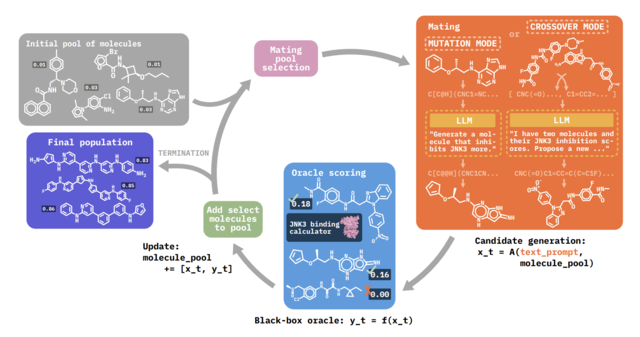 A diagram of the pipeline, showing molecules selected from a pool, rewritten by a language model, scored, and fed back in
